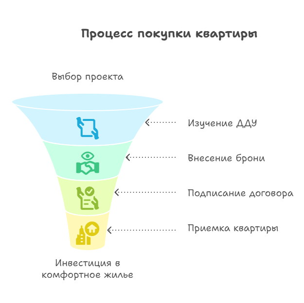 квартиры от застройщика Самолет купить